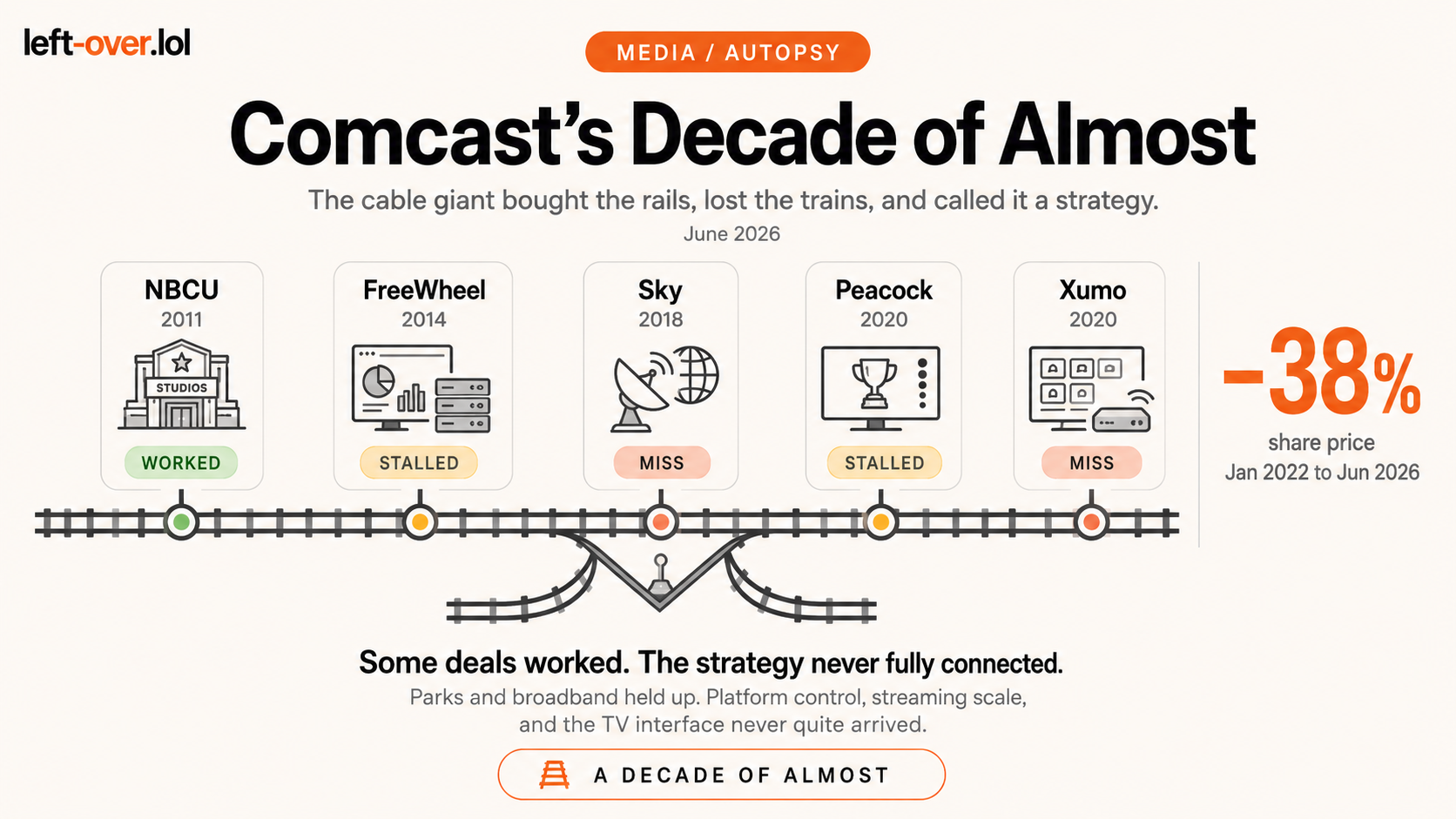 Comcast's Decade of Almost