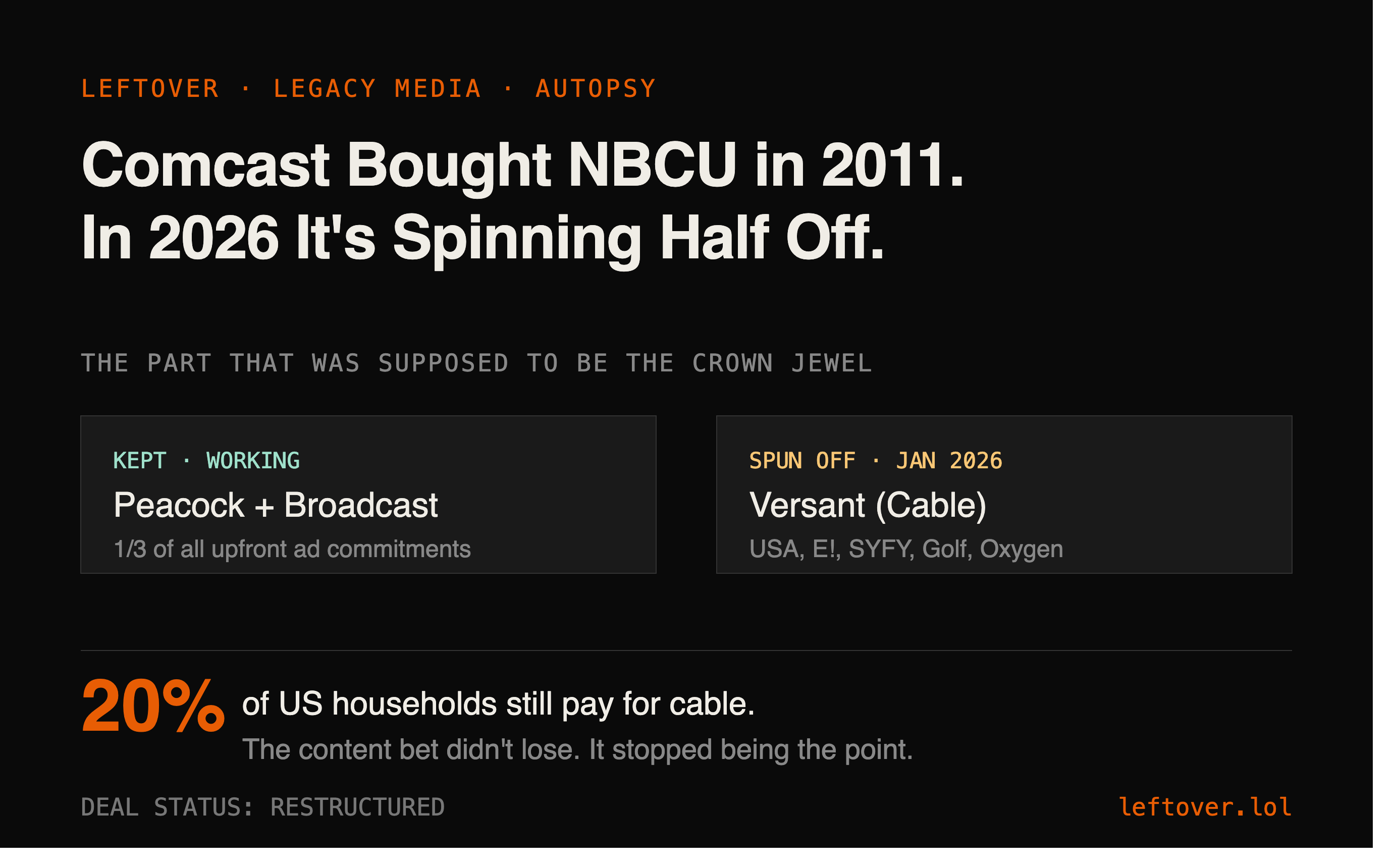 Comcast Bought NBCUniversal in 2011. In 2026 It's Spinning Half Off.