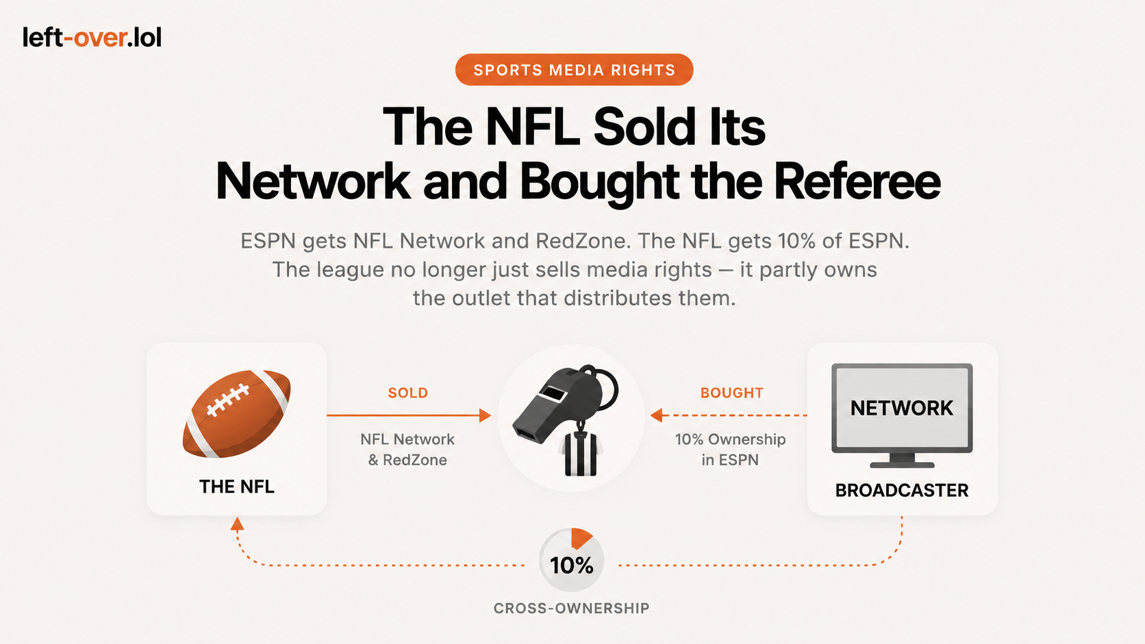 The NFL Sold Its Network and Bought the Referee