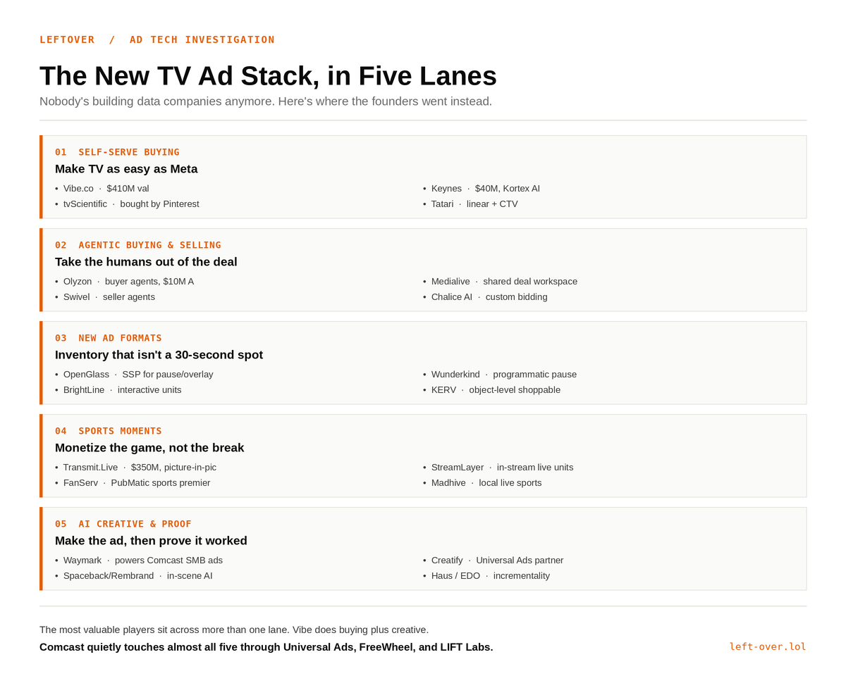 The New TV Ad Stack, in Five Lanes