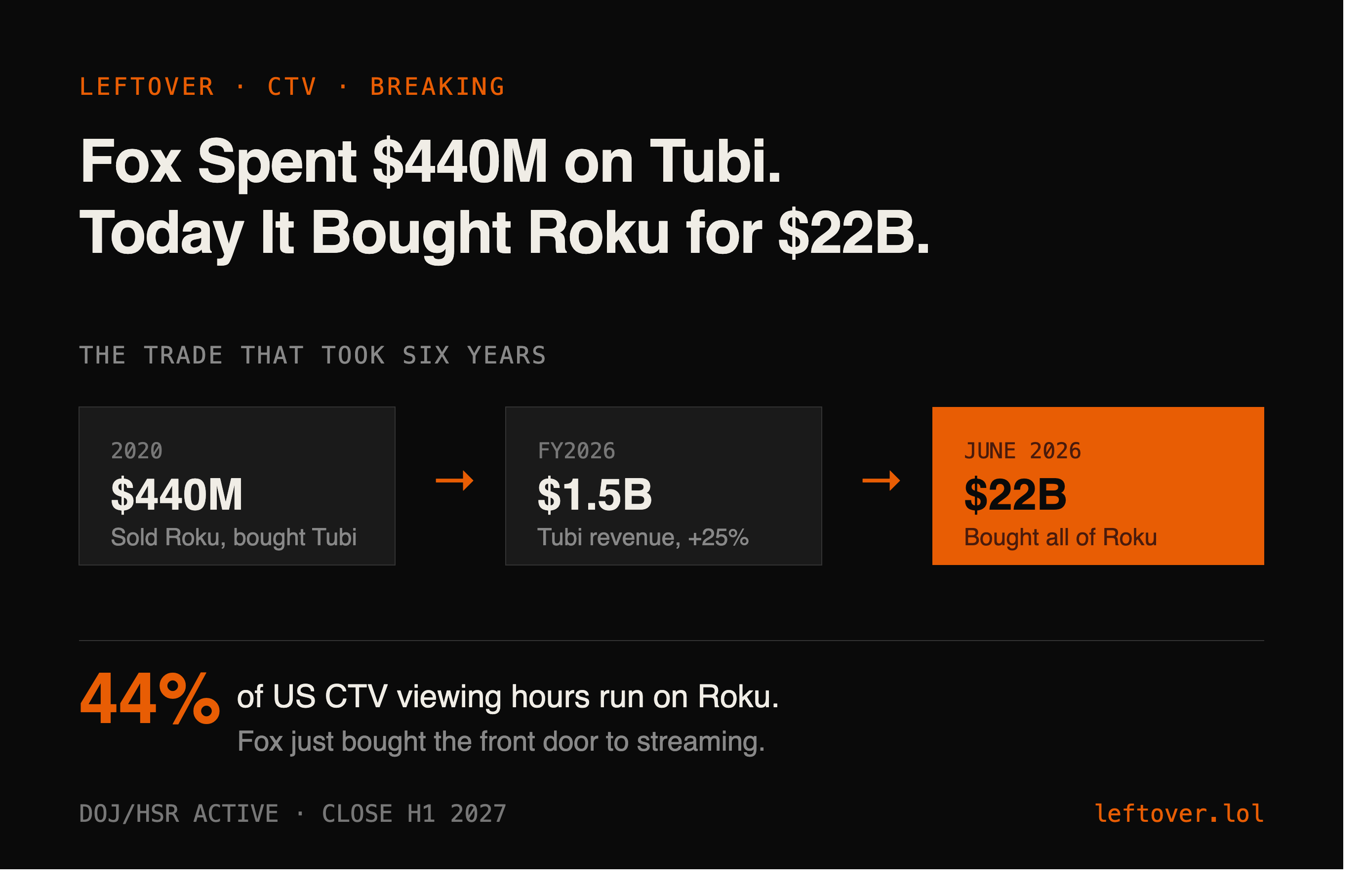 Fox spent $440M on Tubi. Today it bought Roku for $22B.