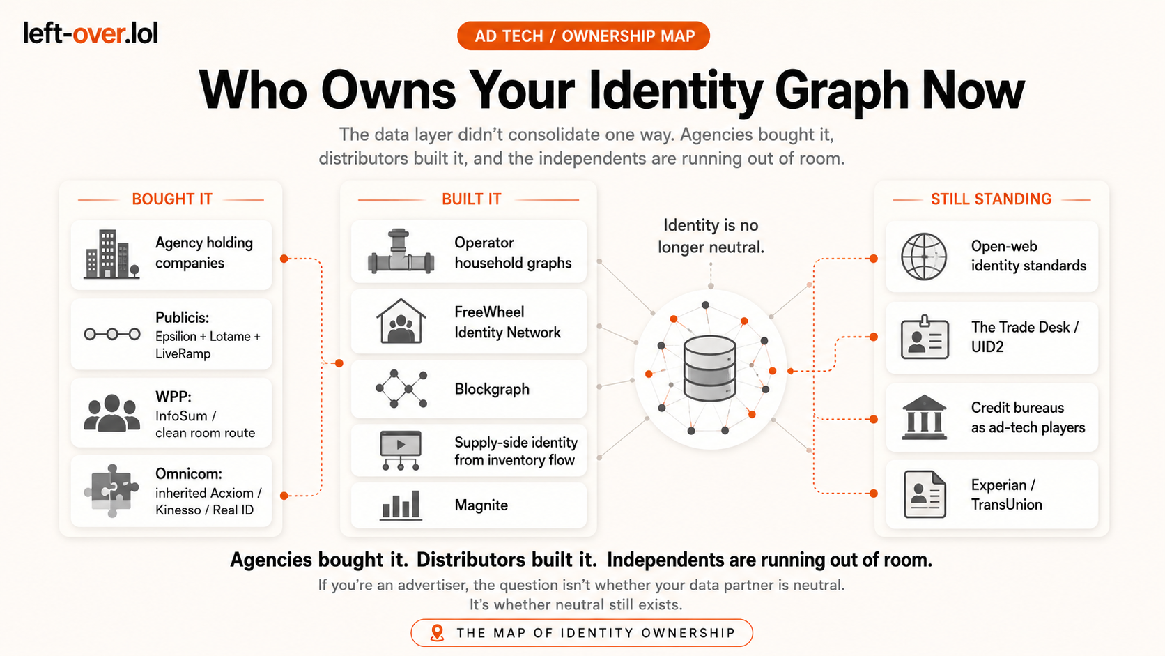 Who Owns Your Identity Graph Now