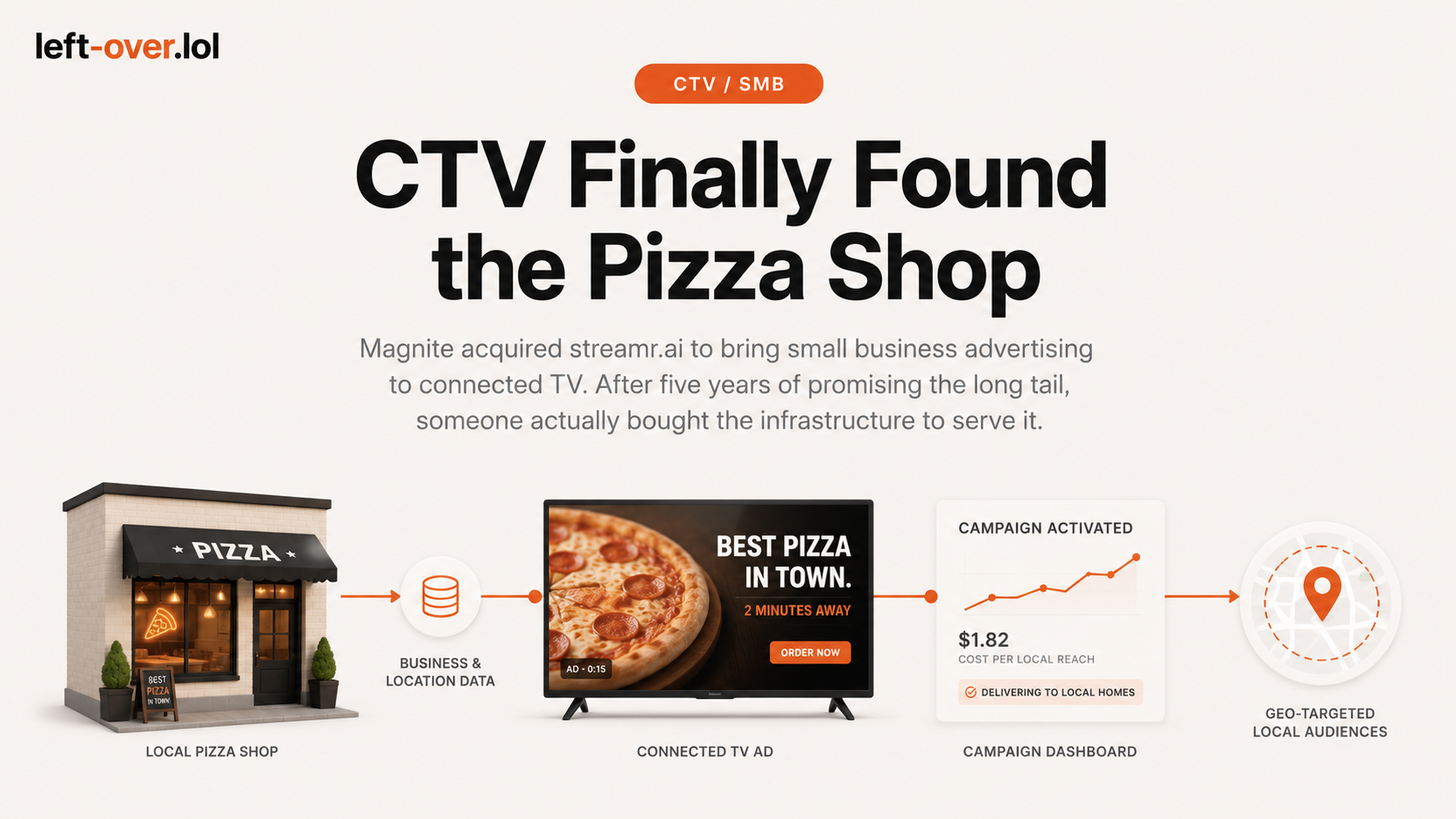 CTV Finally Found the Pizza Shop