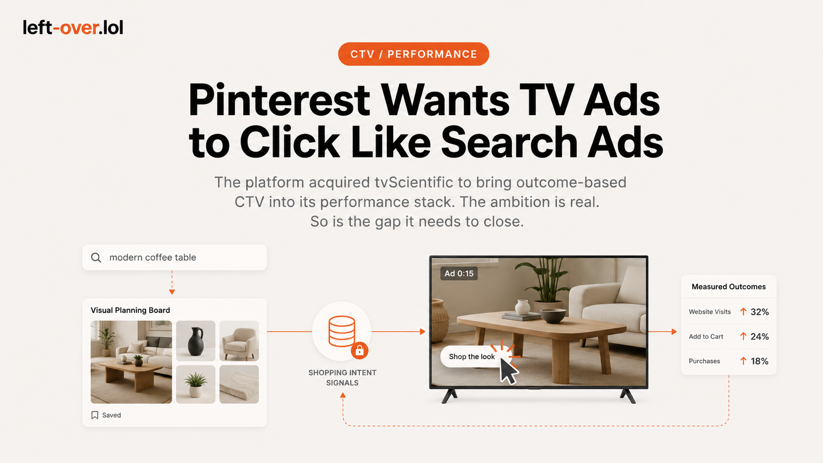 Pinterest Wants TV Ads to Click Like Search Ads
