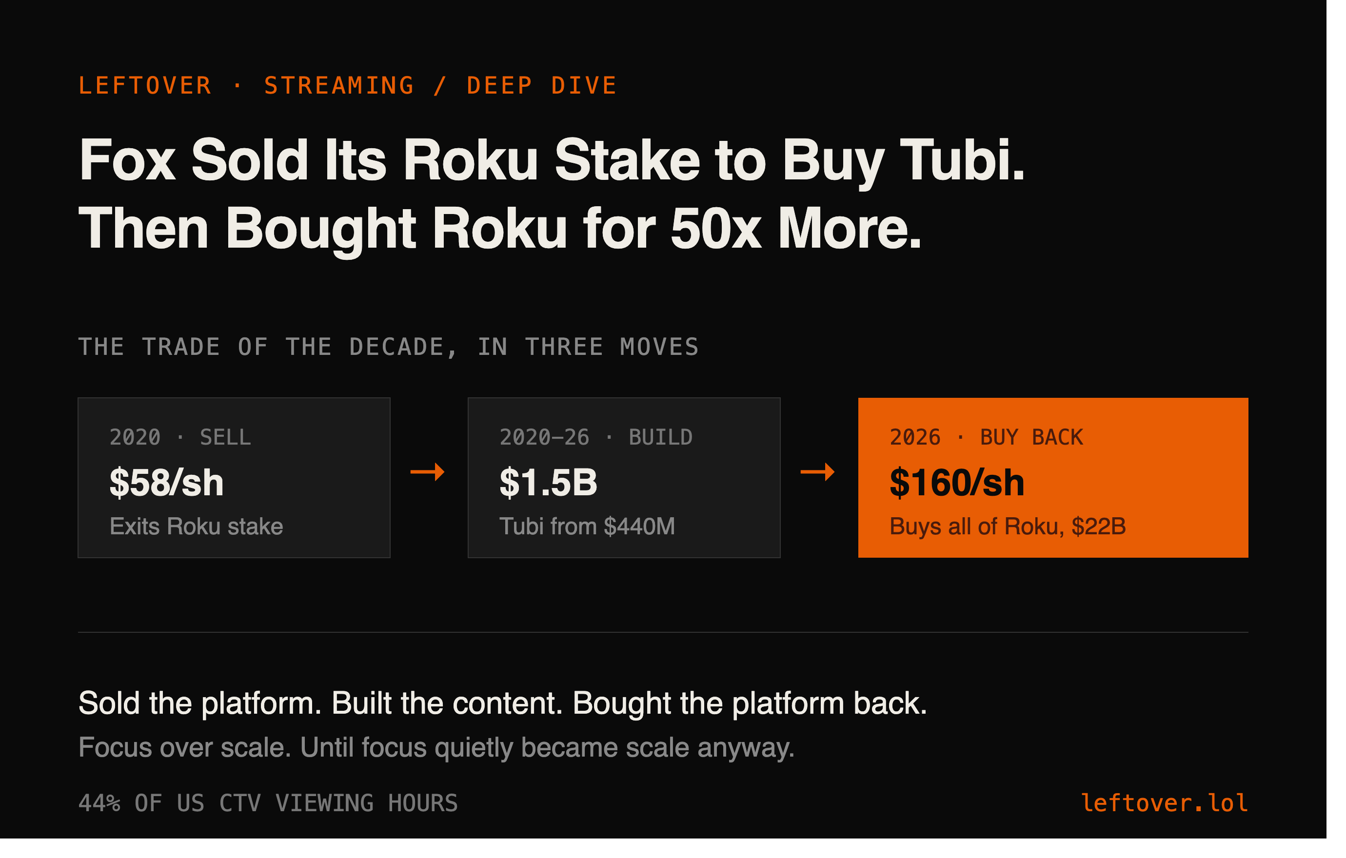 Fox Sold Its Roku Stake to Buy Tubi. Then Bought Roku for 50x More.