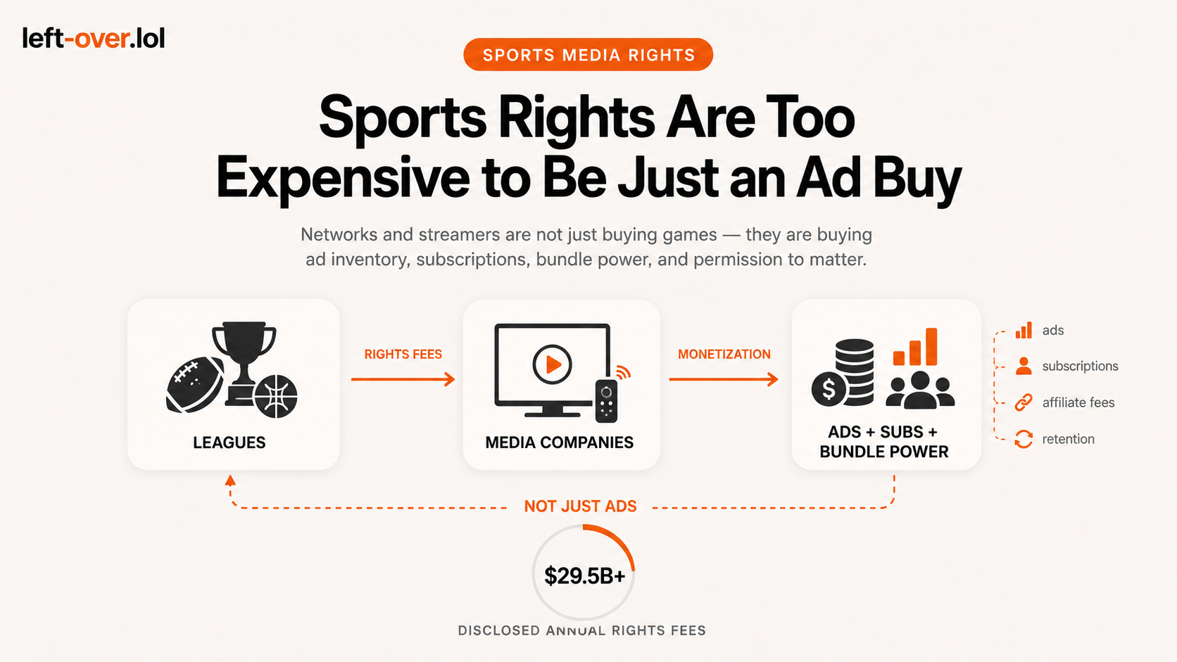 Sports Rights Are Now the Most Expensive Ad Product Nobody Can Explain With Ads Alone